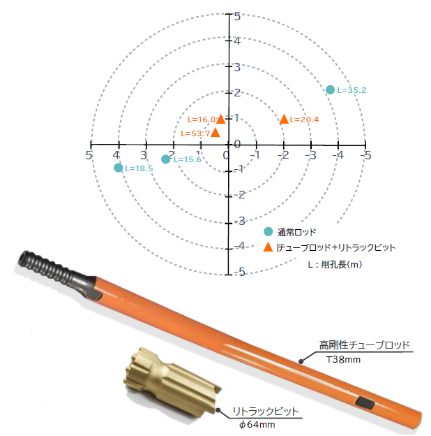 チューブロッド