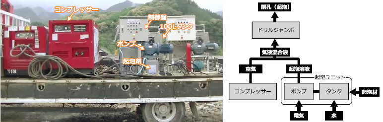 起泡削孔システム